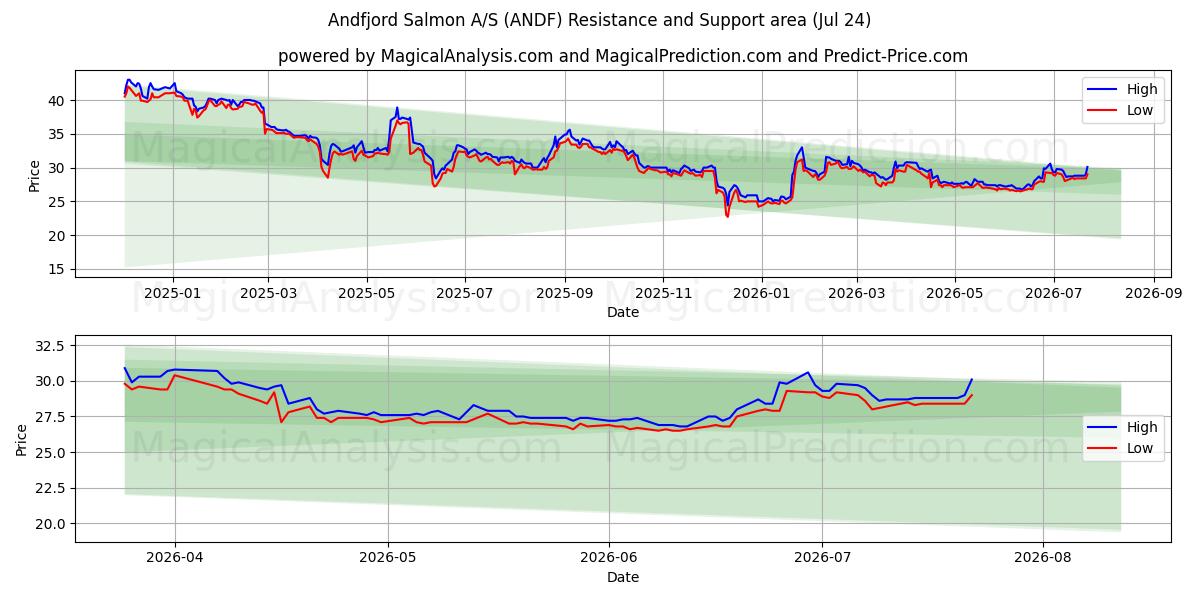  Andfjord Salmon A/S (ANDF) Support and Resistance area (23 Jul) 