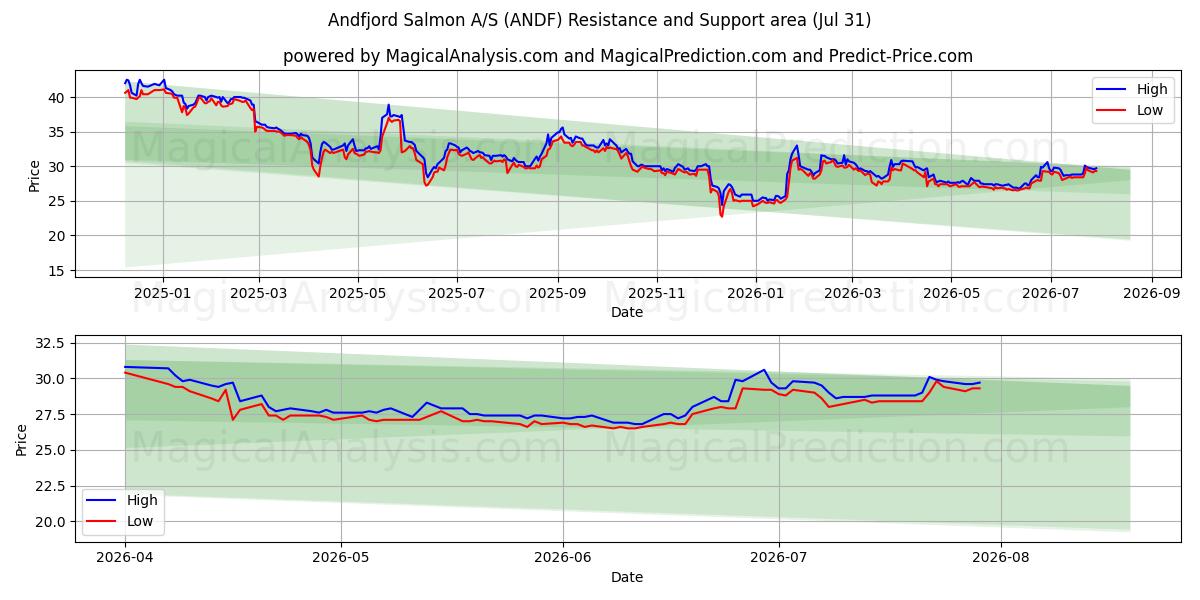  Andfjord Salmon A/S (ANDF) Support and Resistance area (30 Jul) 
