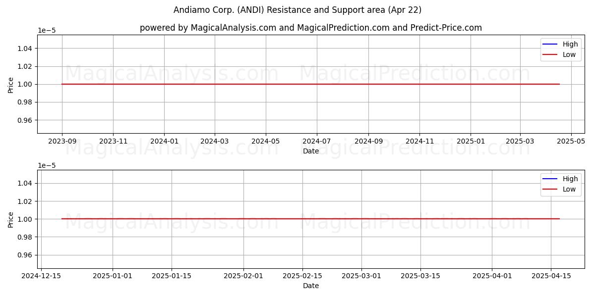  Andiamo Corp. (ANDI) Support and Resistance area (22 Apr) 