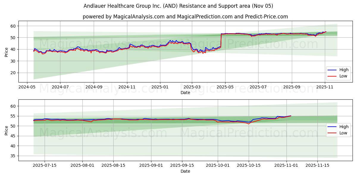  Andlauer Healthcare Group Inc. (AND) Support and Resistance area (04 Nov) 