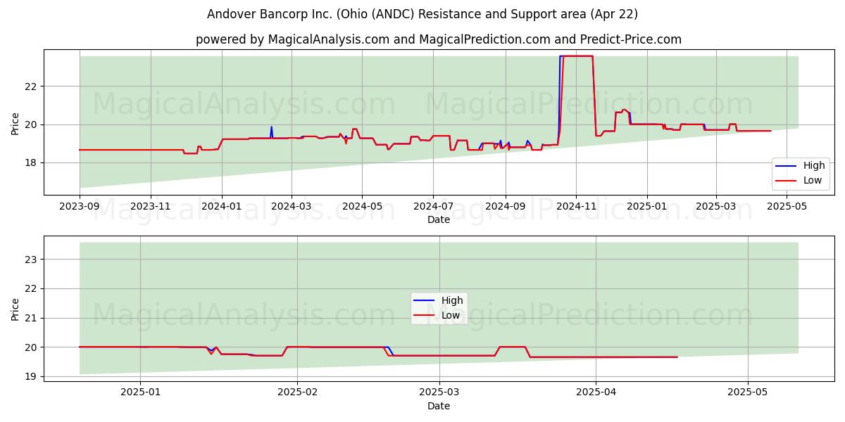  Andover Bancorp Inc. (Ohio (ANDC) Support and Resistance area (22 Apr) 