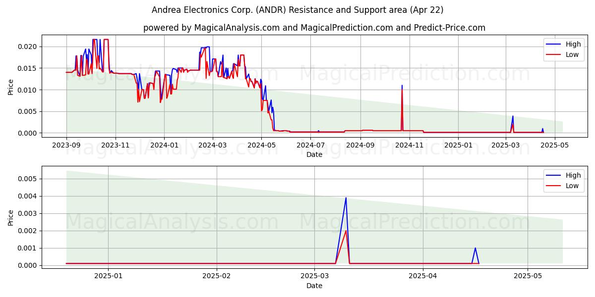  Andrea Electronics Corp. (ANDR) Support and Resistance area (22 Apr) 