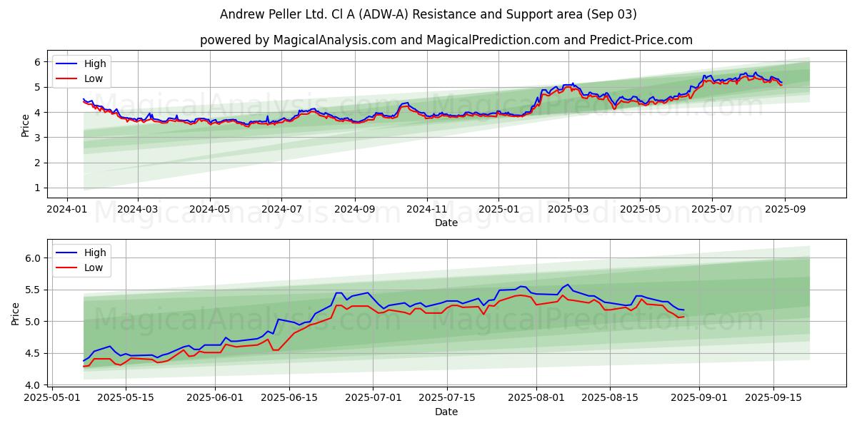  Andrew Peller Ltd. Cl A (ADW-A) Support and Resistance area (02 Sep) 