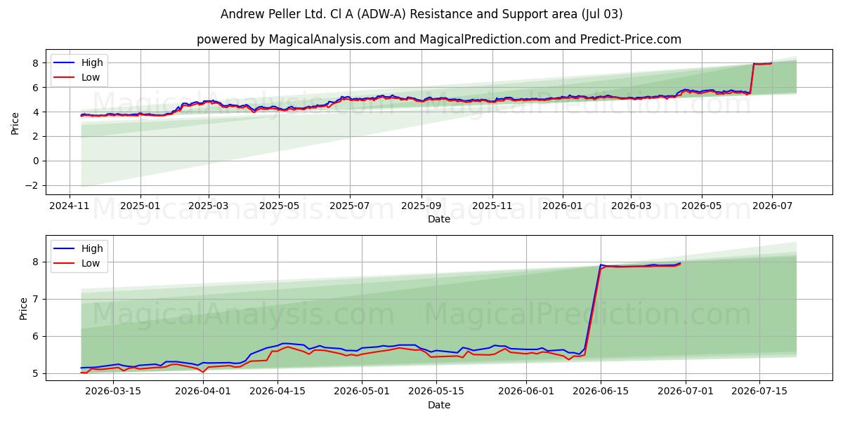  Andrew Peller Ltd. Cl A (ADW-A) Support and Resistance area (02 Jul) 