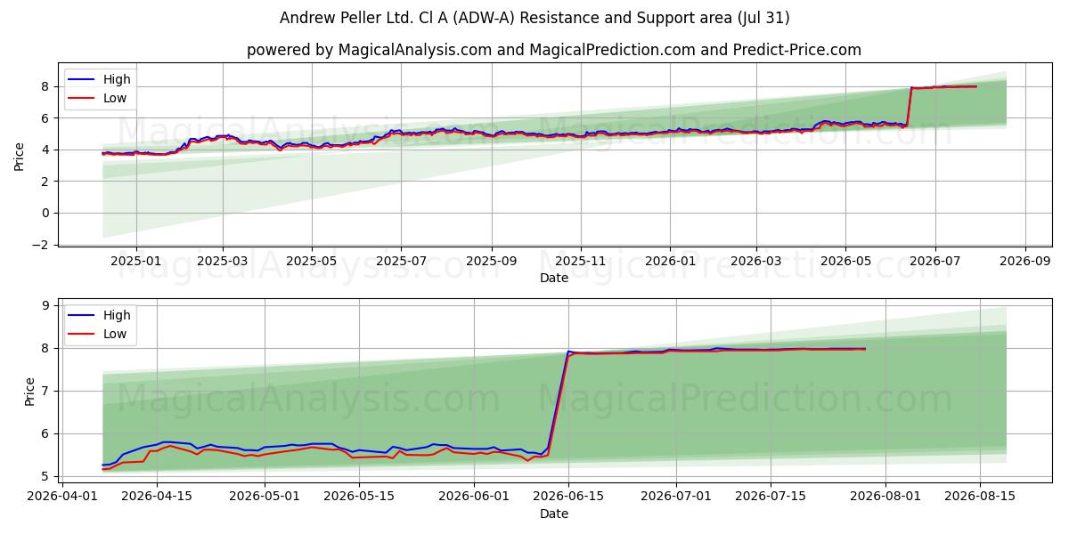  Andrew Peller Ltd. Cl A (ADW-A) Support and Resistance area (30 Jul) 