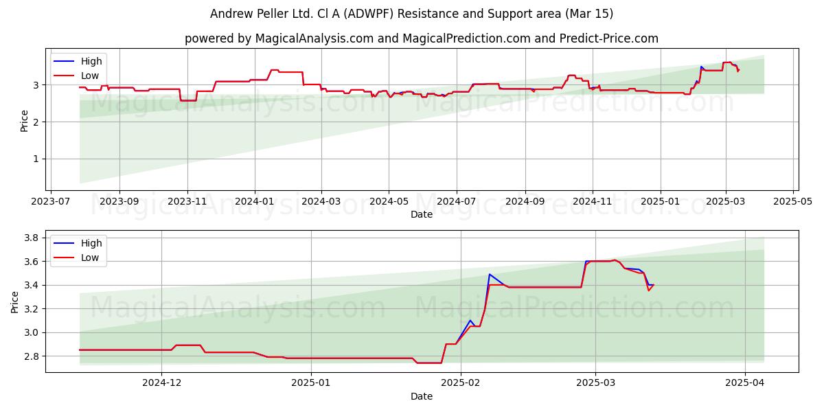 Andrew Peller Ltd. Cl A (ADWPF) Support and Resistance area (15 Mar) 