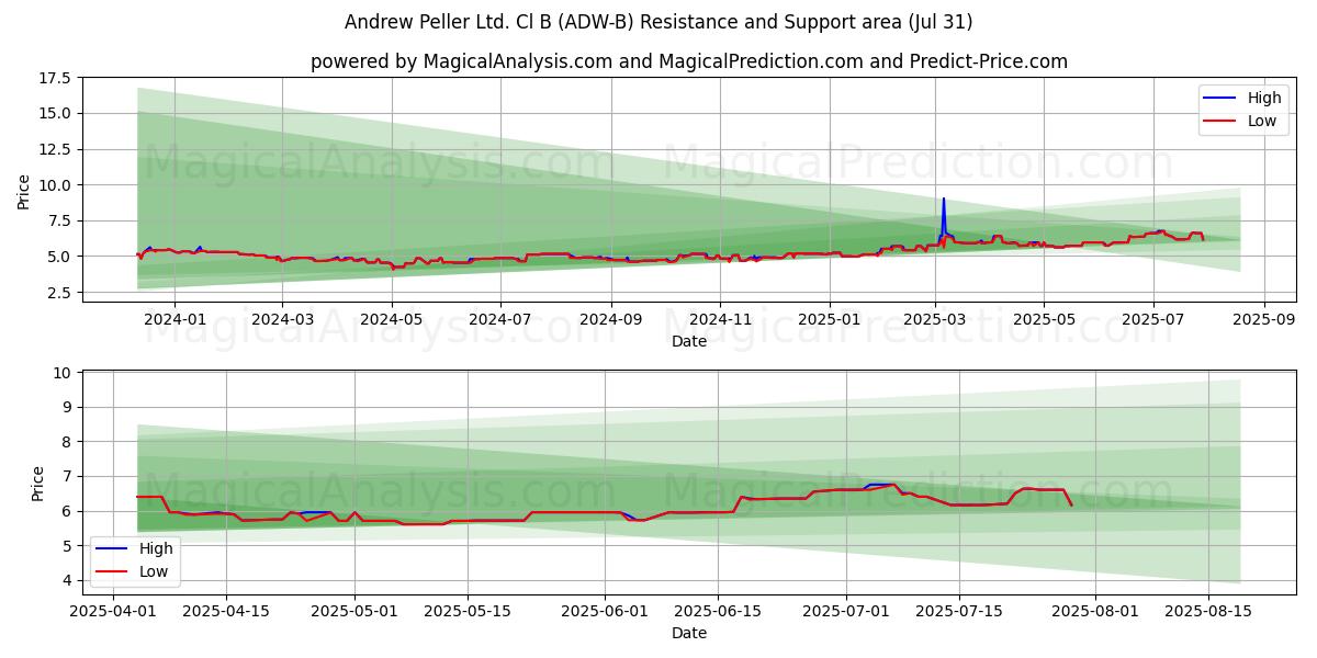  Andrew Peller Ltd. Cl B (ADW-B) Support and Resistance area (30 Jul) 