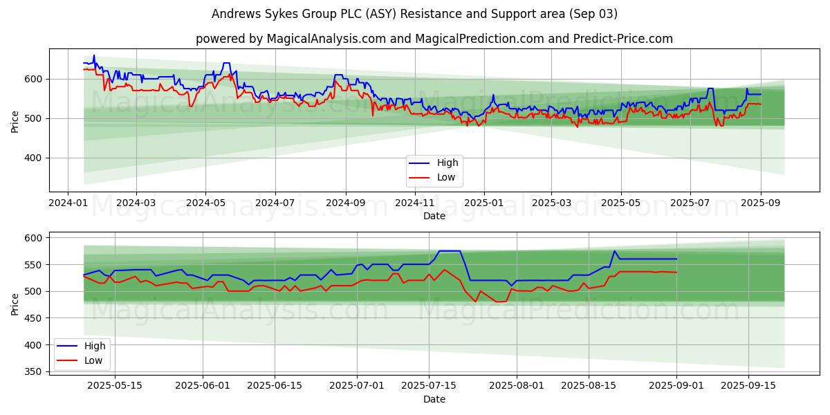  Andrews Sykes Group PLC (ASY) Support and Resistance area (02 Sep) 