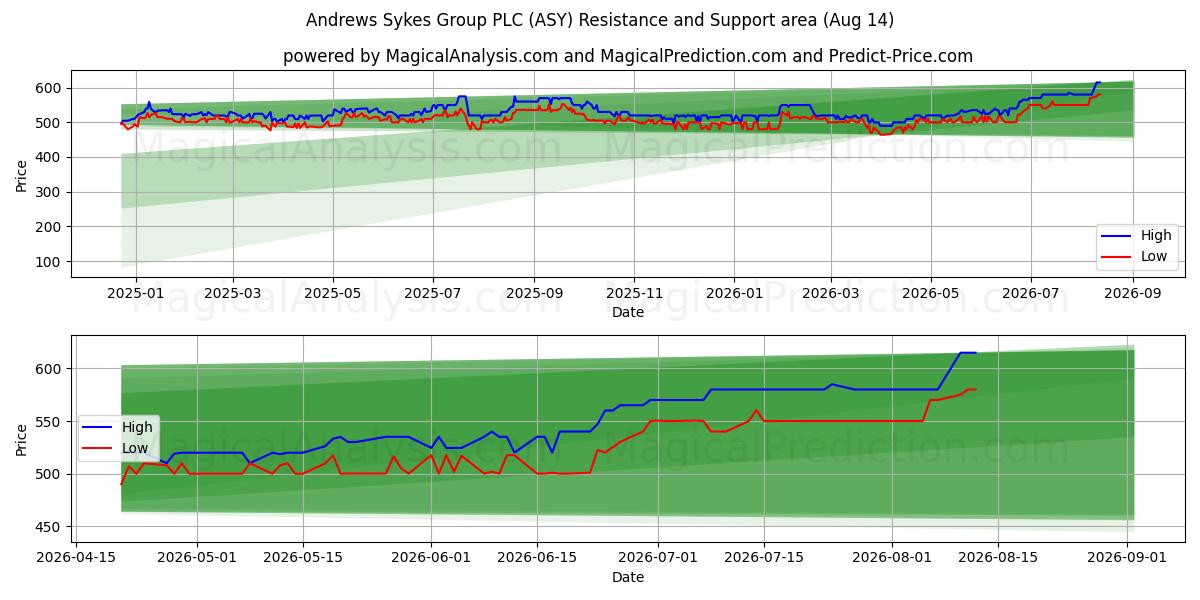  Andrews Sykes Group PLC (ASY) Support and Resistance area (13 Aug) 