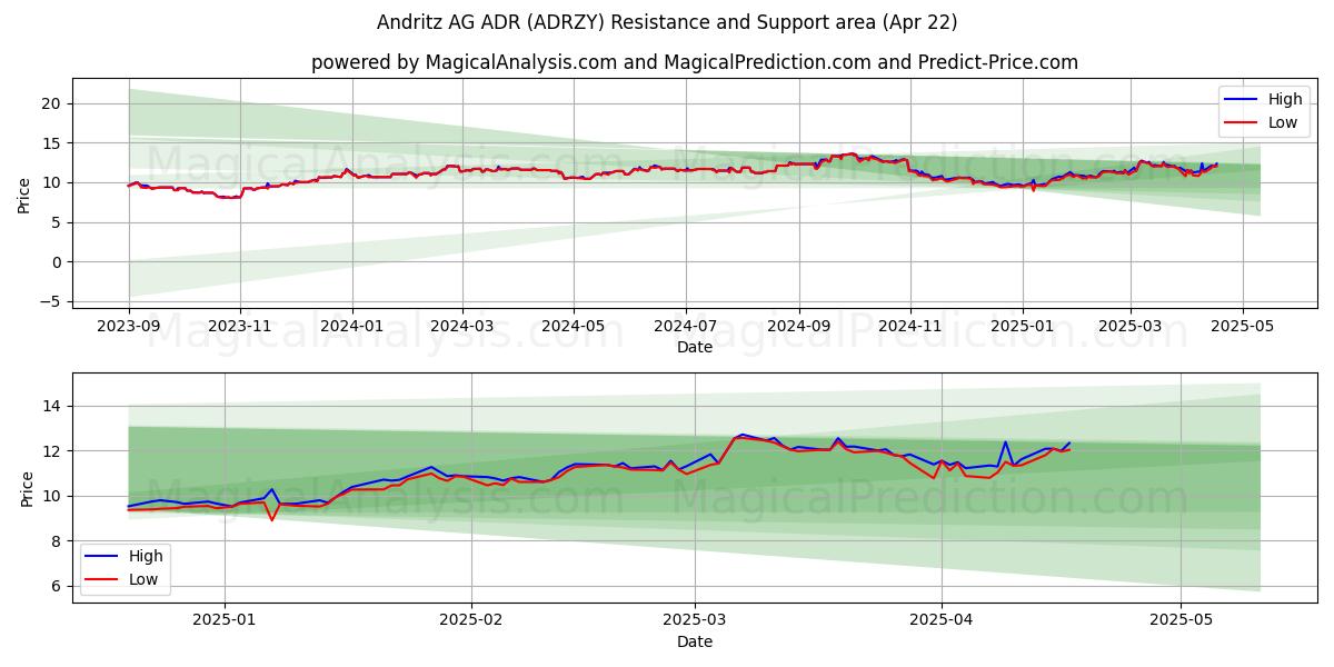  Andritz AG ADR (ADRZY) Support and Resistance area (22 Apr) 