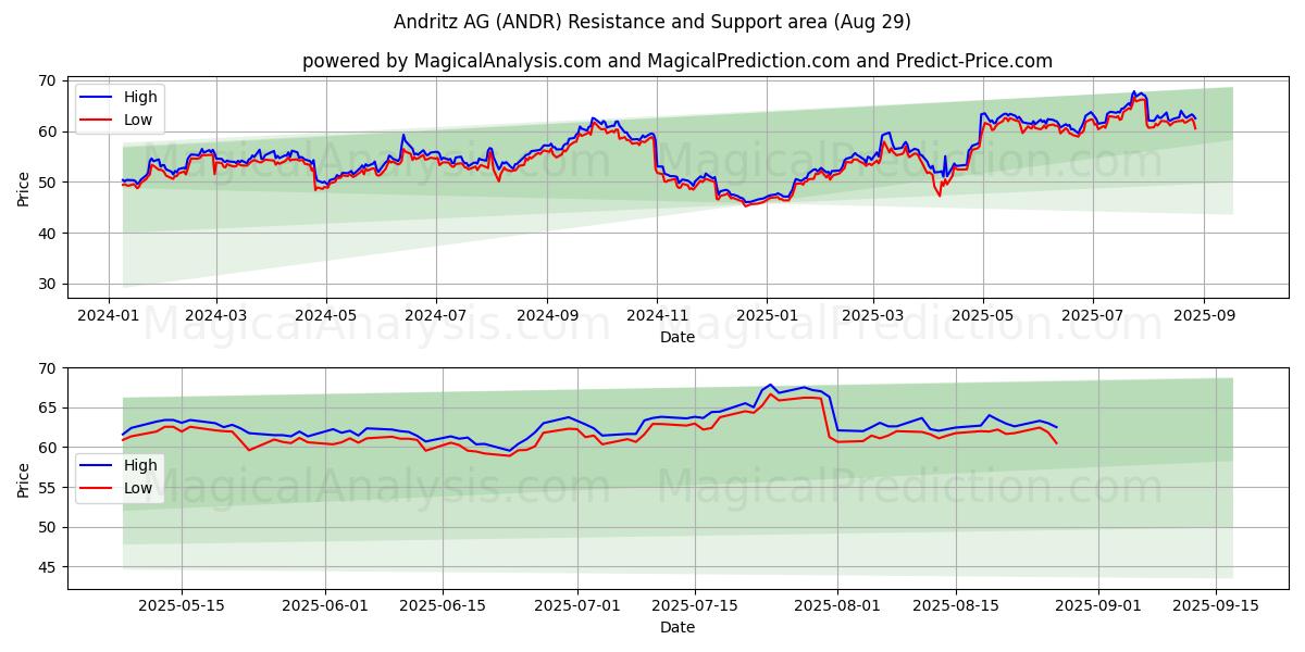 Andritz AG (ANDR) Support and Resistance area (28 Aug) Andritz AG (ANDR) Support and Resistance area (28 Aug)