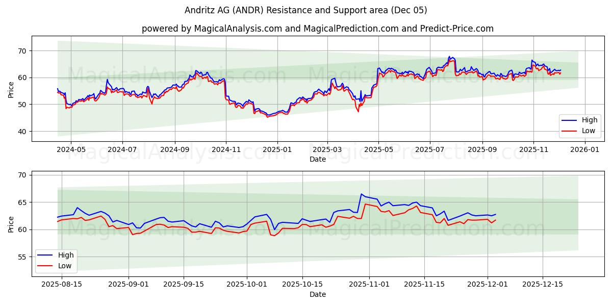  Andritz AG (ANDR) Support and Resistance area (04 Dec) 