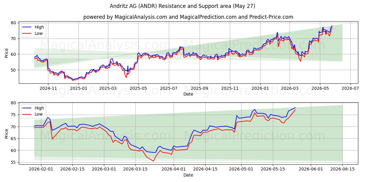  Andritz AG (ANDR) Support and Resistance area (06 May) 