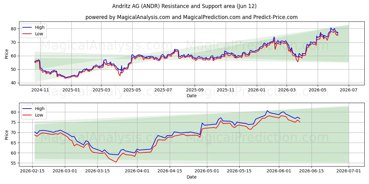  Andritz AG (ANDR) Support and Resistance area (09 Jun) 