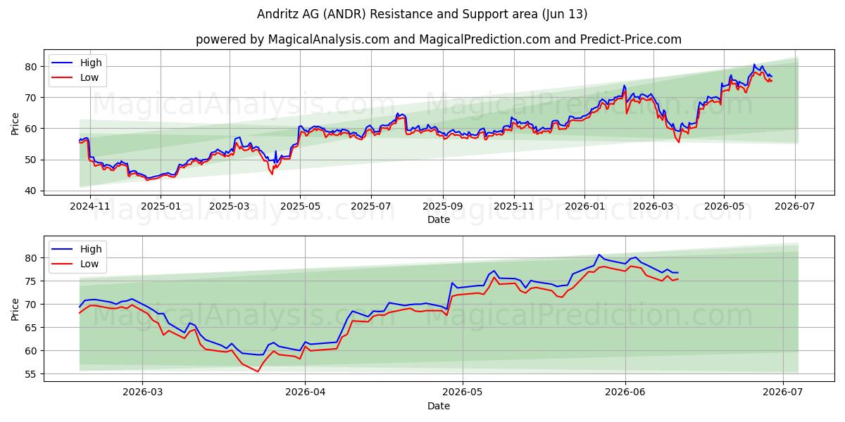  Andritz AG (ANDR) Support and Resistance area (10 Jun) 