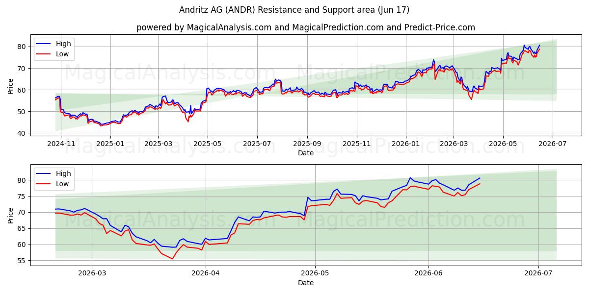  Andritz AG (ANDR) Support and Resistance area (15 Jun) 