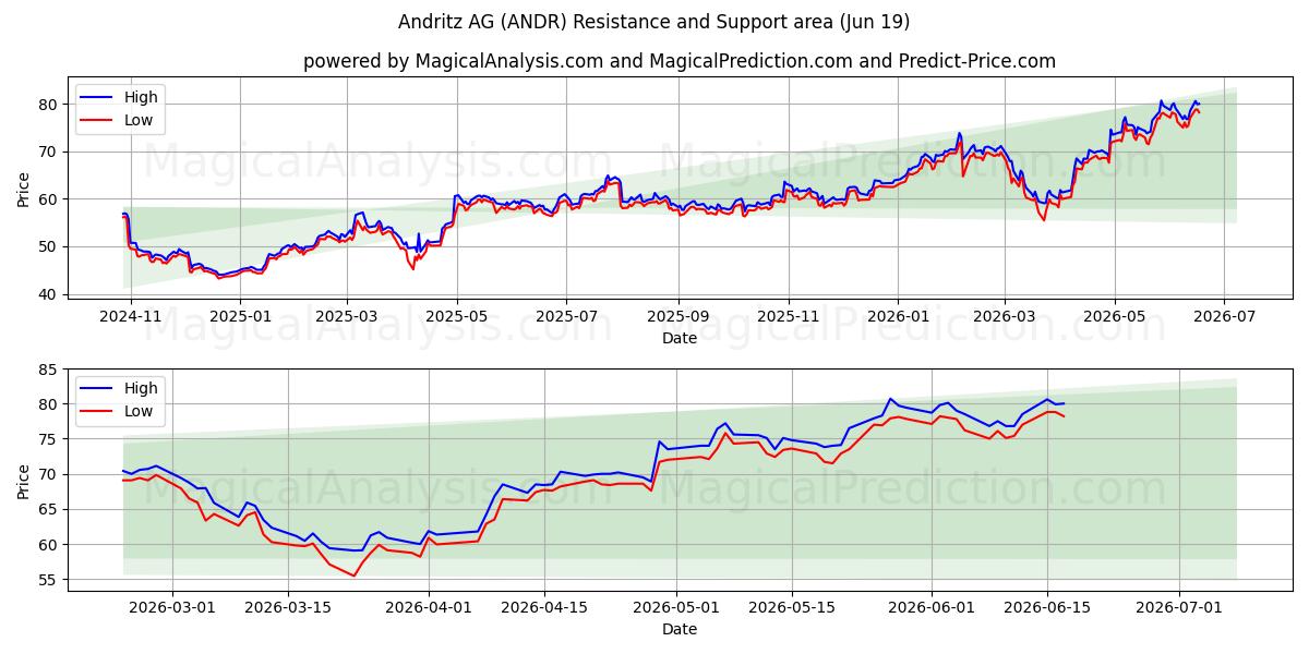  Andritz AG (ANDR) Support and Resistance area (16 Jun) 