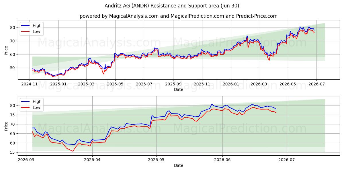  Andritz AG (ANDR) Support and Resistance area (29 Jun) 
