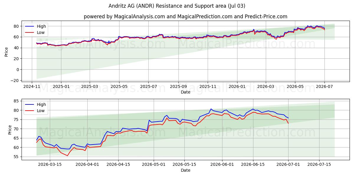  Andritz AG (ANDR) Support and Resistance area (02 Jul) 