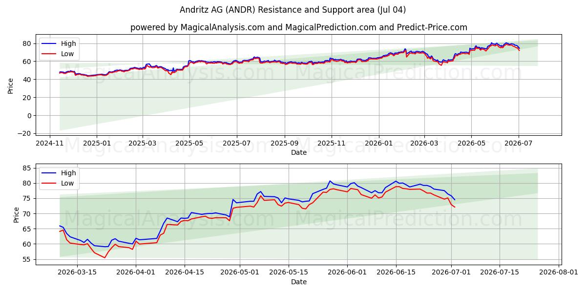  Andritz AG (ANDR) Support and Resistance area (03 Jul) 