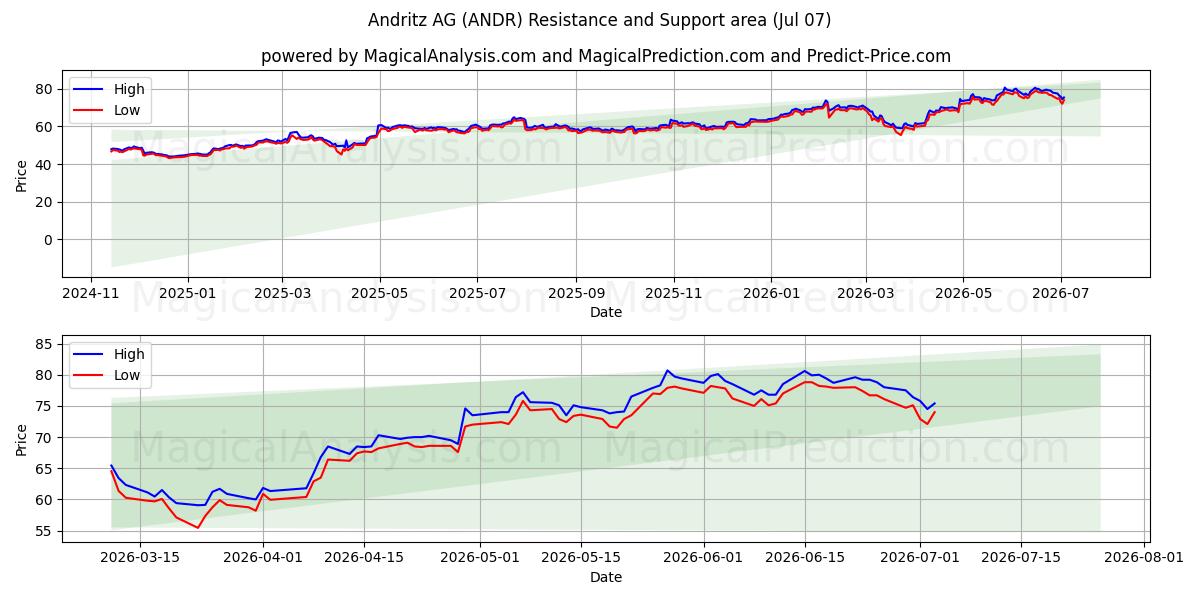  Andritz AG (ANDR) Support and Resistance area (06 Jul) 