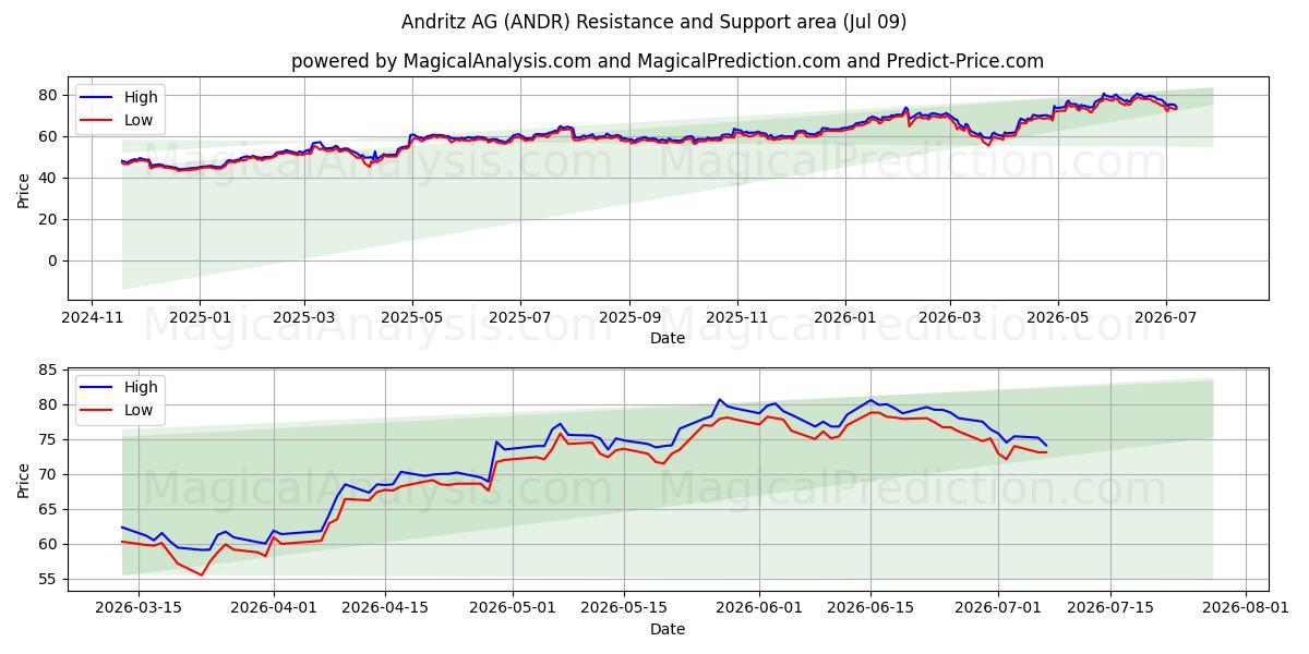  Andritz AG (ANDR) Support and Resistance area (08 Jul) 