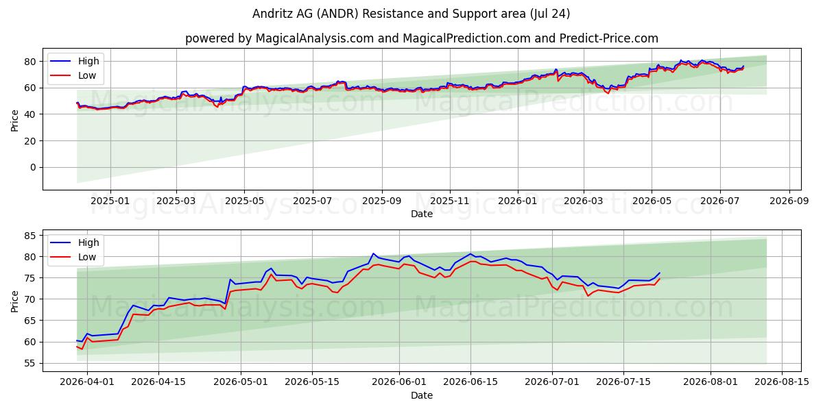  Andritz AG (ANDR) Support and Resistance area (23 Jul) 