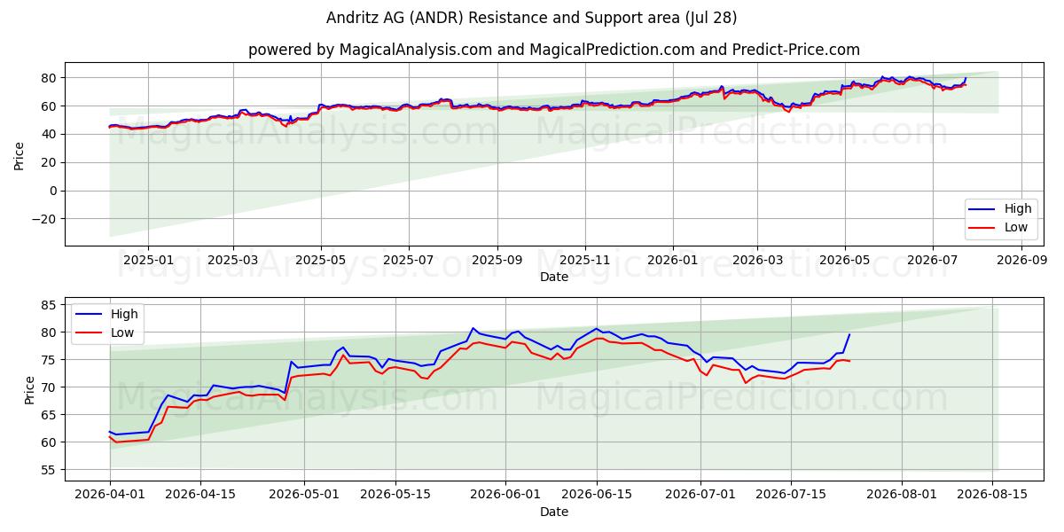  Andritz AG (ANDR) Support and Resistance area (27 Jul) 