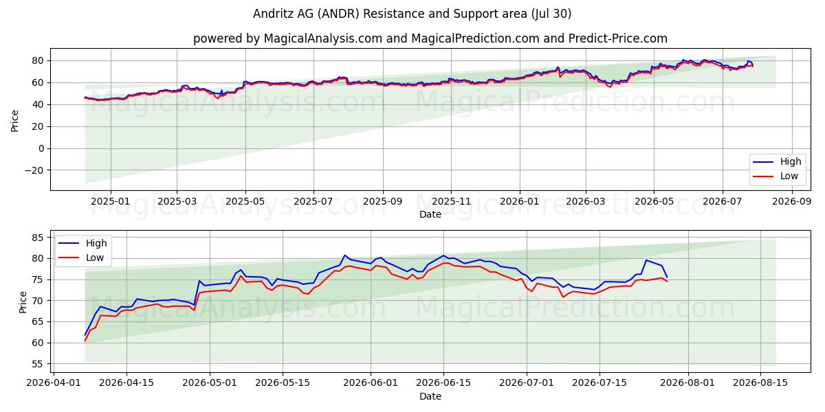  Andritz AG (ANDR) Support and Resistance area (28 Jul) 