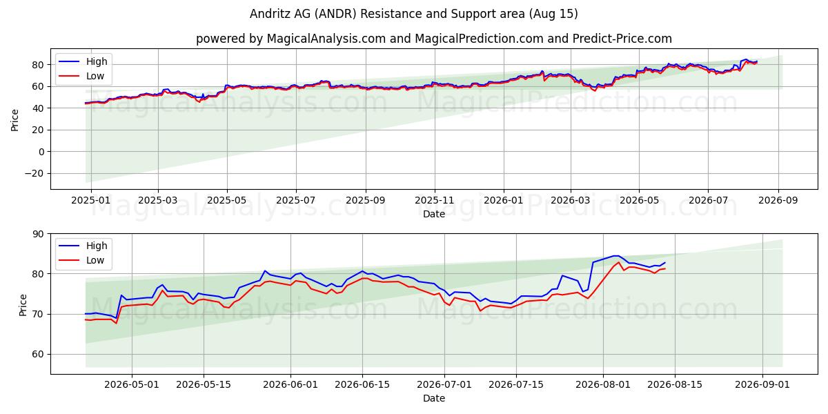  Andritz AG (ANDR) Support and Resistance area (14 Aug) 