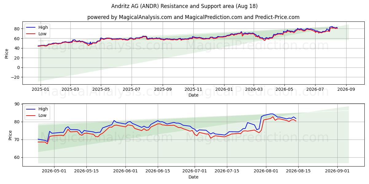  Andritz AG (ANDR) Support and Resistance area (17 Aug) 
