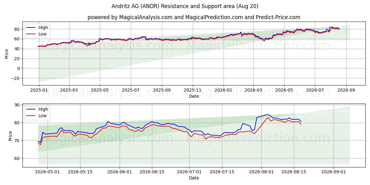  Andritz AG (ANDR) Support and Resistance area (19 Aug) 
