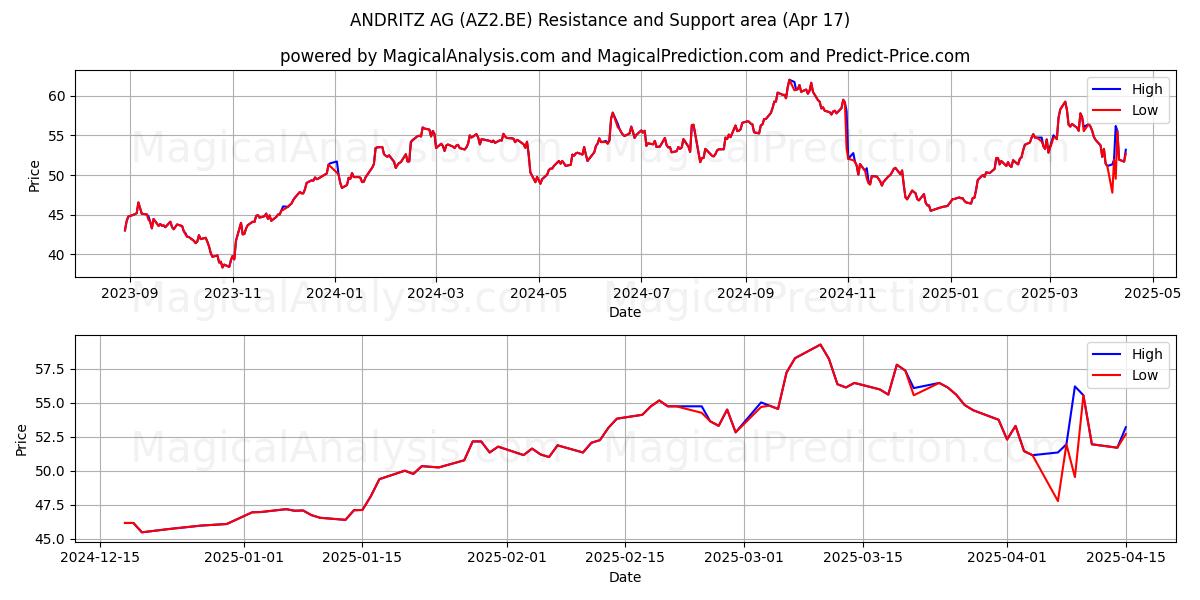 ANDRITZ AG (AZ2.BE) Support and Resistance area (17 Apr) 