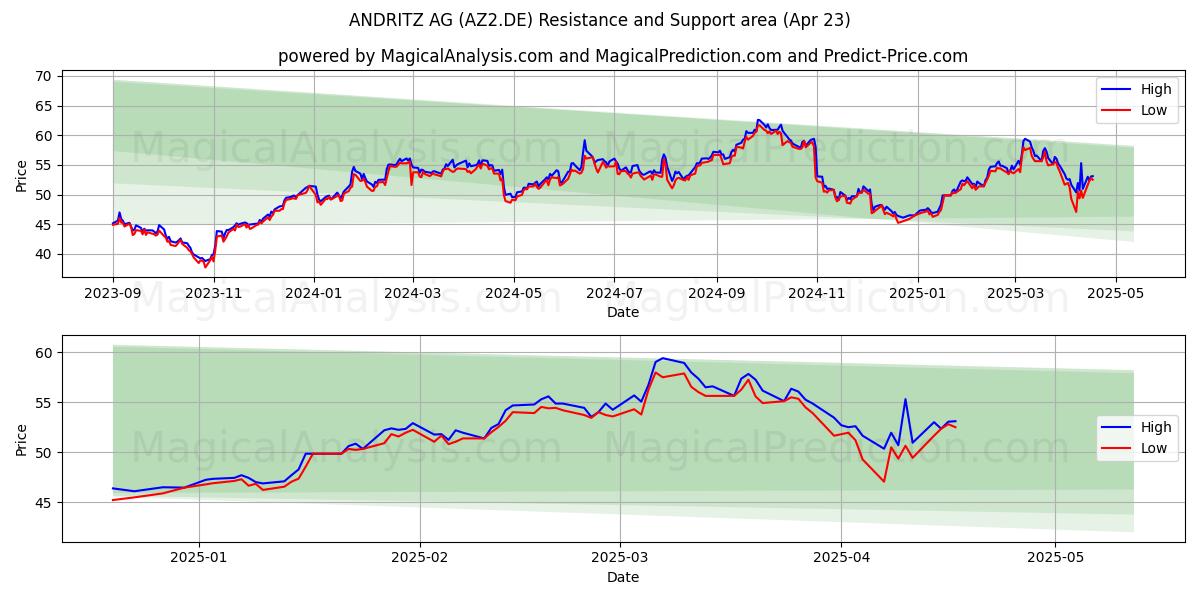  ANDRITZ AG (AZ2.DE) Support and Resistance area (23 Apr) 