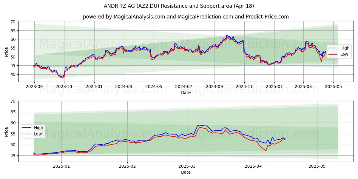  ANDRITZ AG (AZ2.DU) Support and Resistance area (18 Apr) 