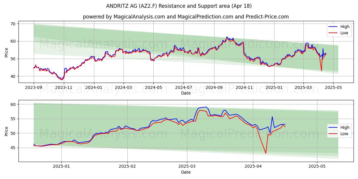  ANDRITZ AG (AZ2.F) Support and Resistance area (18 Apr) 