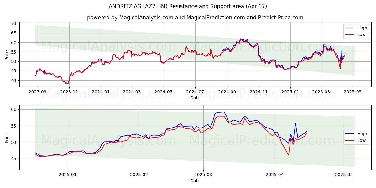 ANDRITZ AG (AZ2.HM) Support and Resistance area (17 Apr) 