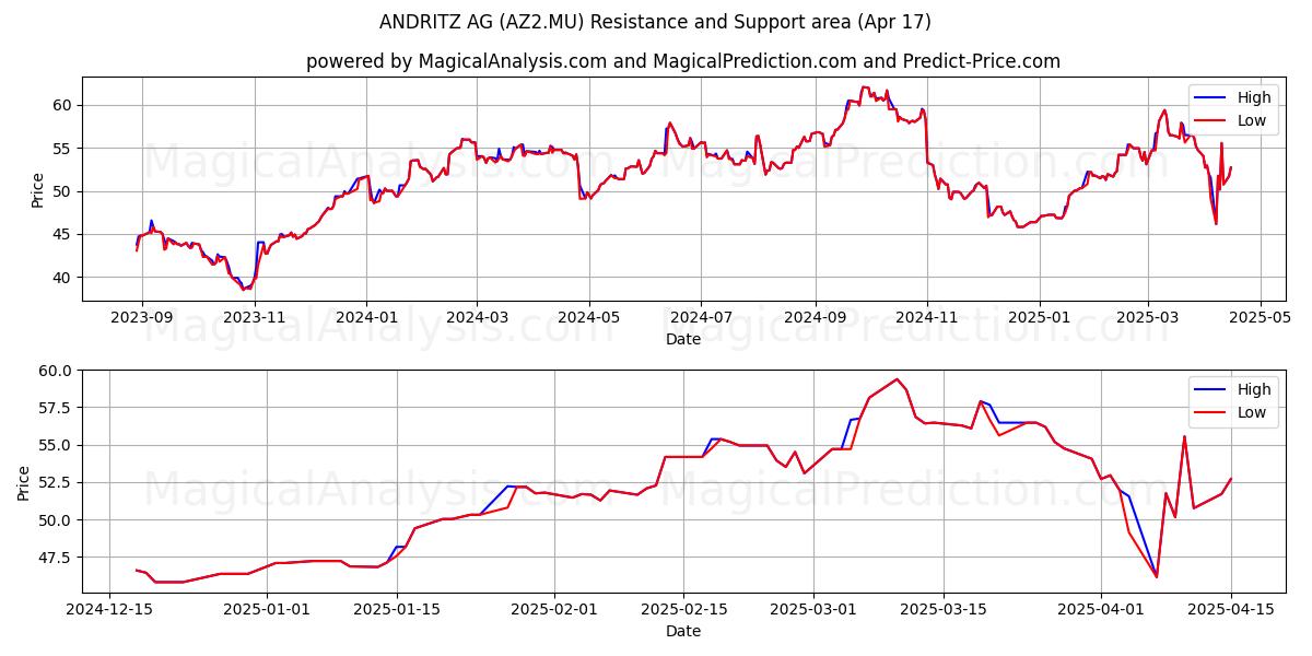  ANDRITZ AG (AZ2.MU) Support and Resistance area (17 Apr) 