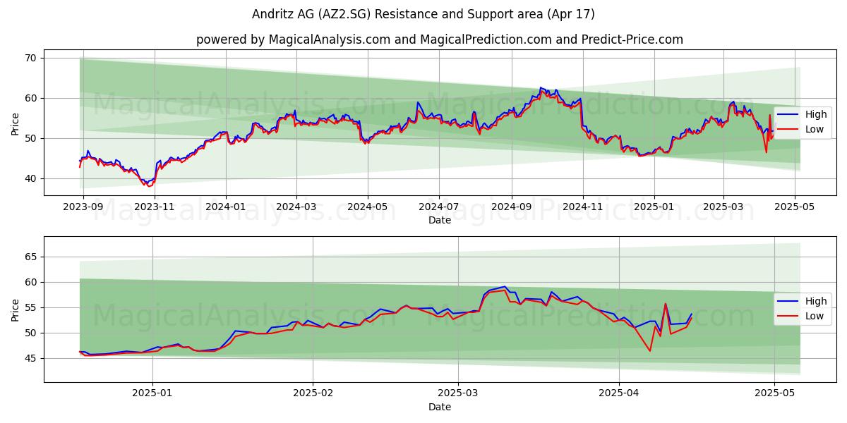  Andritz AG (AZ2.SG) Support and Resistance area (17 Apr) 