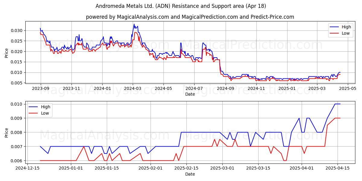  Andromeda Metals Ltd. (ADN) Support and Resistance area (18 Apr) 