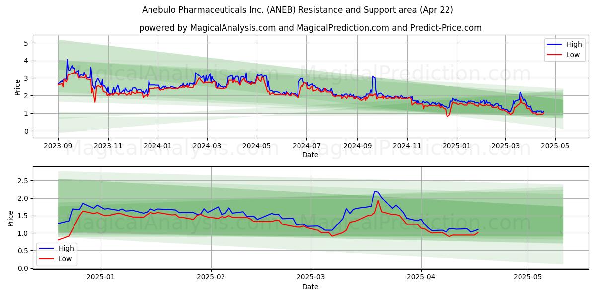  Anebulo Pharmaceuticals Inc. (ANEB) Support and Resistance area (22 Apr) 