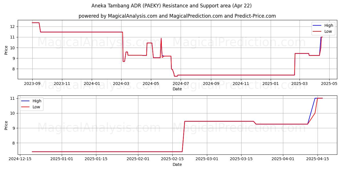  Aneka Tambang ADR (PAEKY) Support and Resistance area (22 Apr) 