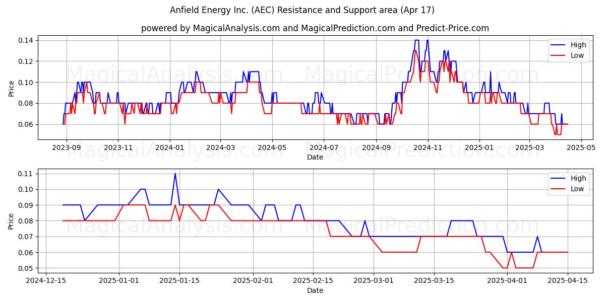  Anfield Energy Inc. (AEC) Support and Resistance area (17 Apr) 