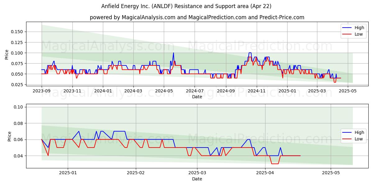  Anfield Energy Inc. (ANLDF) Support and Resistance area (22 Apr) 
