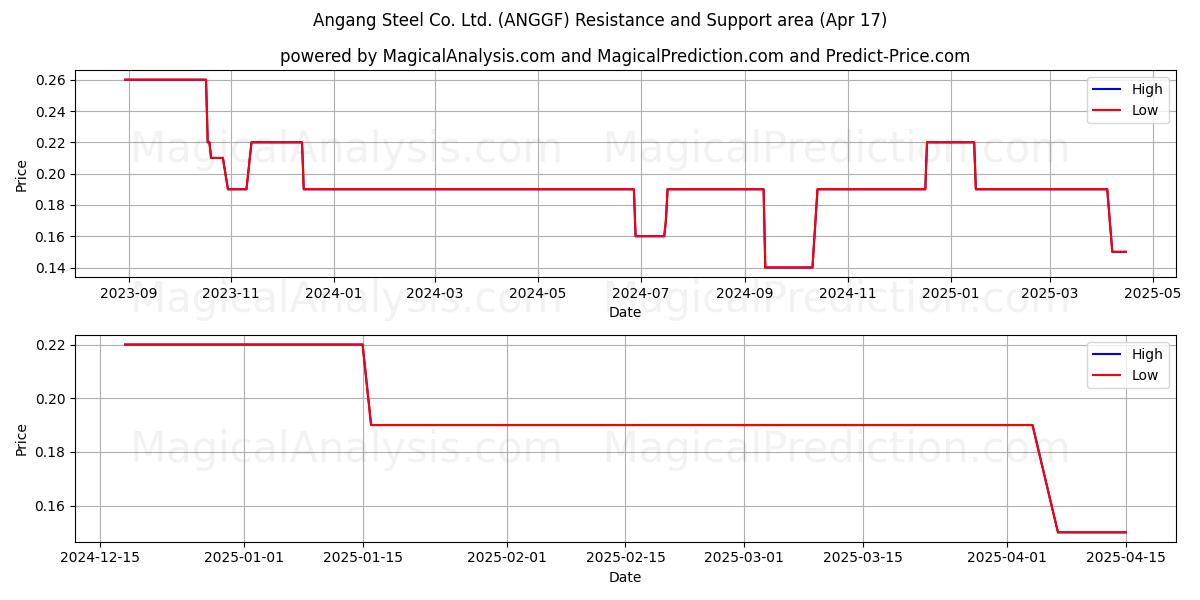  Angang Steel Co. Ltd. (ANGGF) Support and Resistance area (17 Apr) 