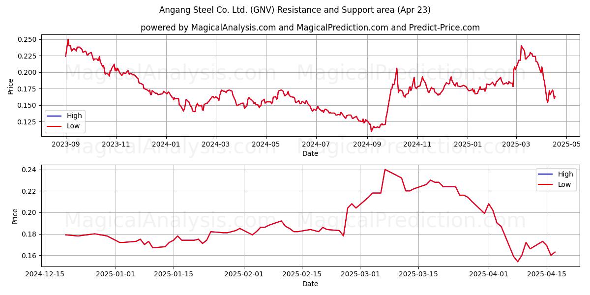  Angang Steel Co. Ltd. (GNV) Support and Resistance area (23 Apr) 