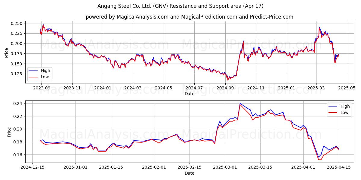  Angang Steel Co. Ltd. (GNV) Support and Resistance area (17 Apr) 