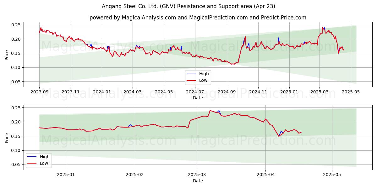  Angang Steel Co. Ltd. (GNV) Support and Resistance area (23 Apr) 