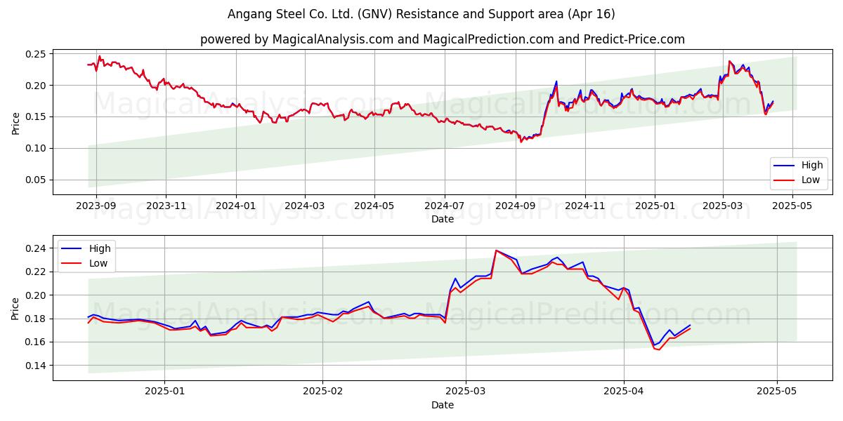  Angang Steel Co. Ltd. (GNV) Support and Resistance area (16 Apr) 