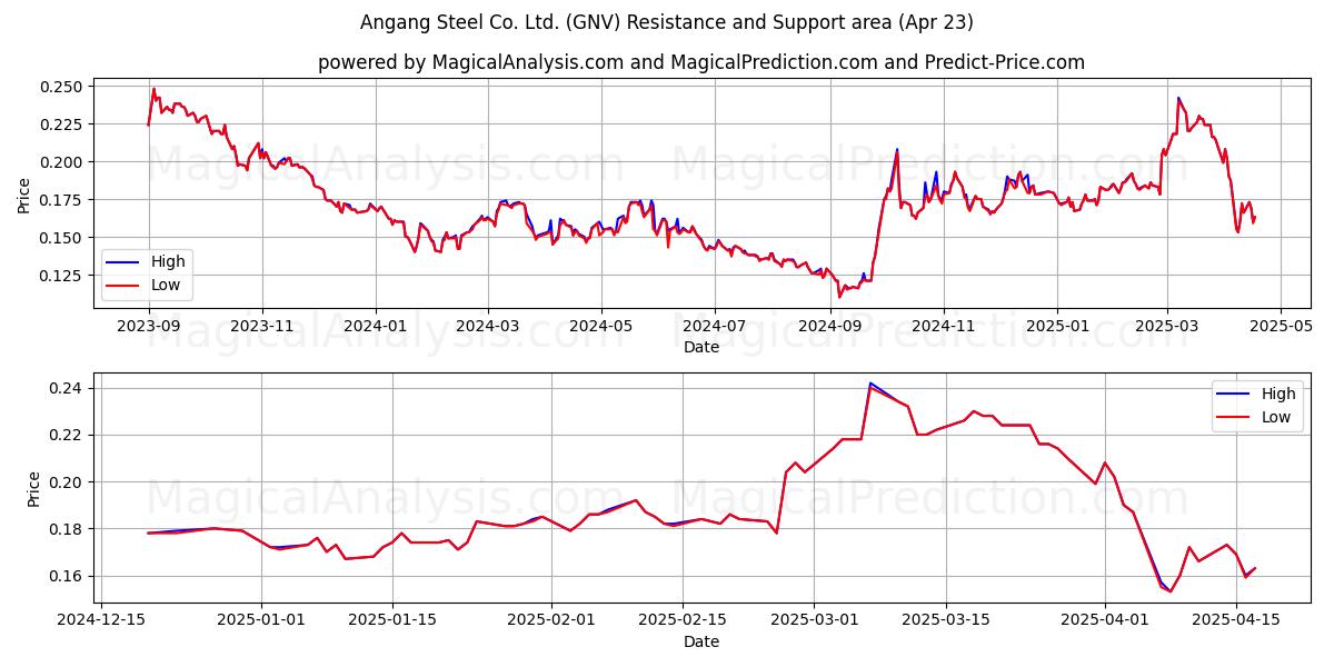  Angang Steel Co. Ltd. (GNV) Support and Resistance area (23 Apr) 